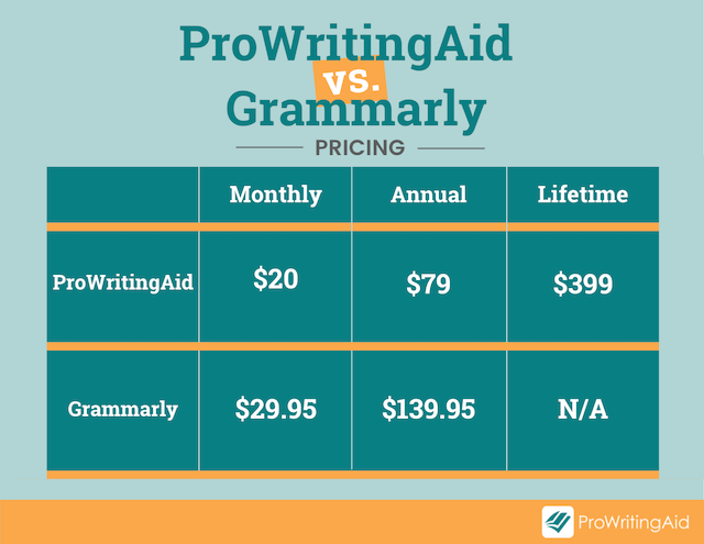 ProWritingAid vs. Grammarly: Pricing